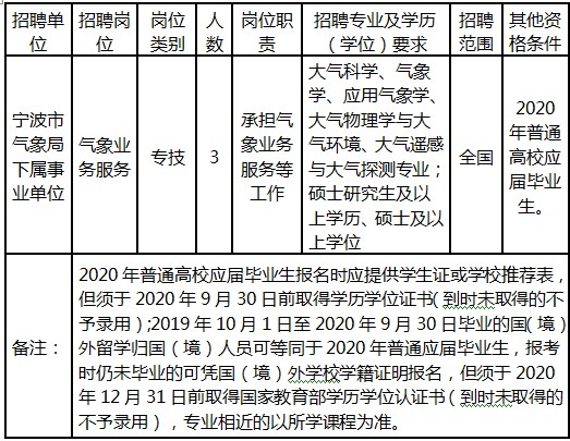 寧波市氣象局最新招聘信息與招聘細節(jié)全面解析