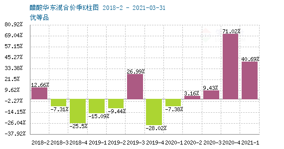 醋酸價(jià)格行情7日監(jiān)測(cè)報(bào)告，最新市場(chǎng)動(dòng)態(tài)分析