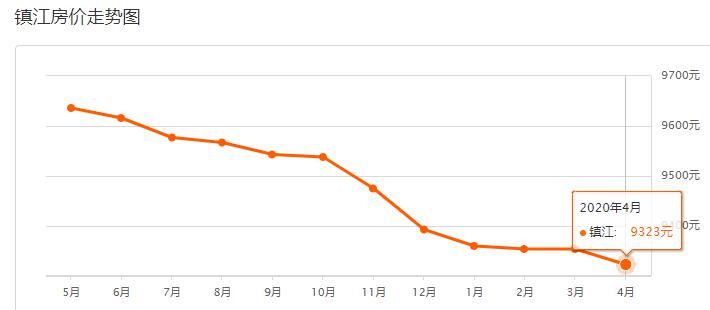 鎮(zhèn)江最新房價走勢分析